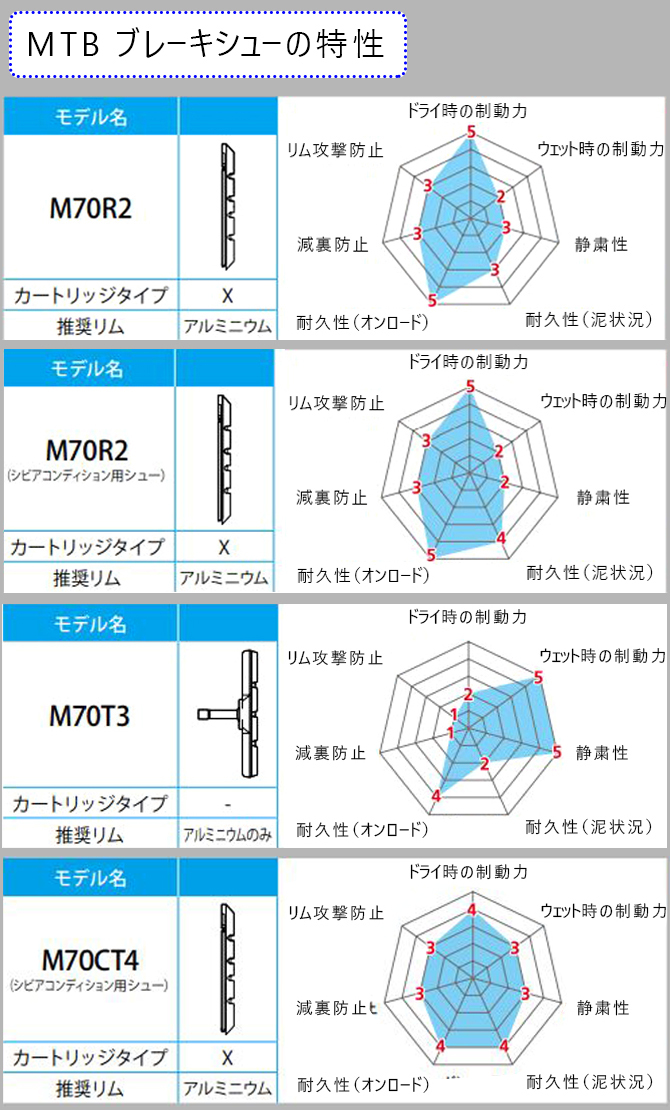 シマノ(SHIMANO) リペアパーツ ブレーキシュー M70T3 ワークショップ向けセミバルク (50ペア入) BR-M530 Y8BM9